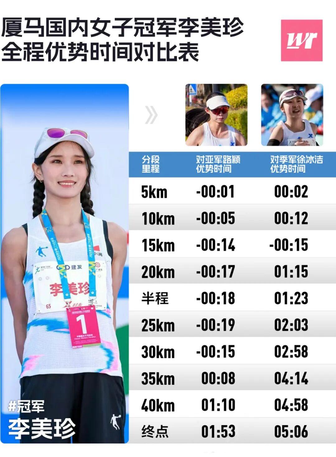 fbsports-厦马数据完全解析｜2372人破三，李美珍负分割刷PB获国内女子冠军