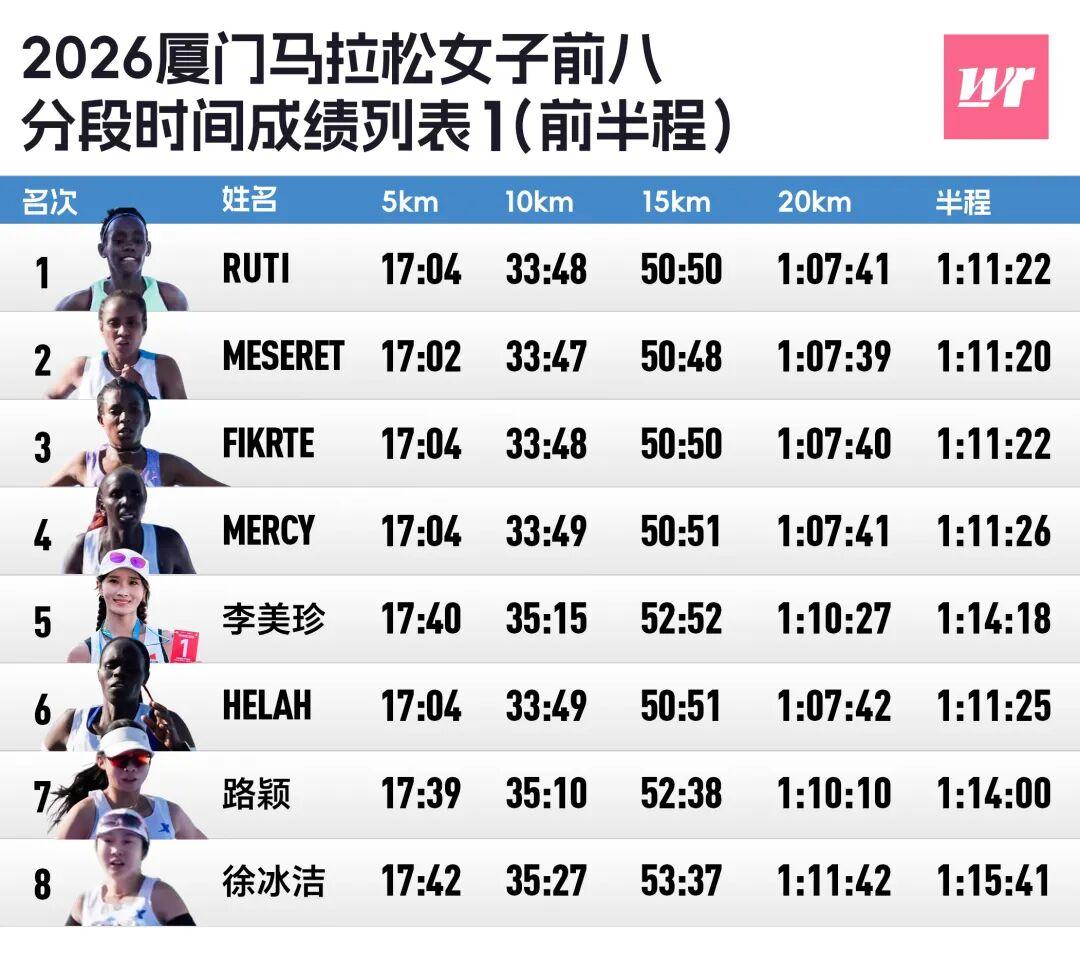 fbsports-厦马数据完全解析｜2372人破三，李美珍负分割刷PB获国内女子冠军