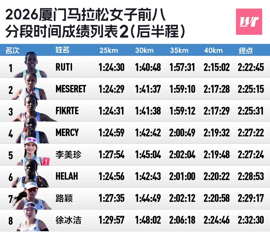 fbsports-厦马数据完全解析｜2372人破三，李美珍负分割刷PB获国内女子冠军