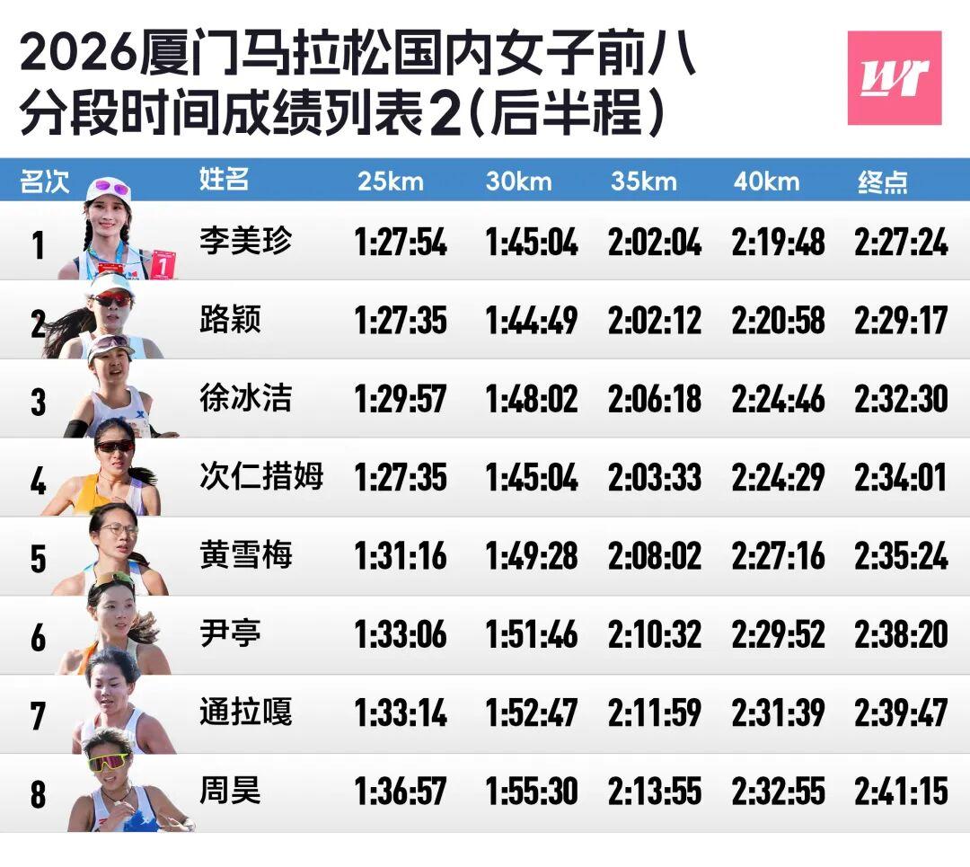 fbsports-厦马数据完全解析｜2372人破三，李美珍负分割刷PB获国内女子冠军