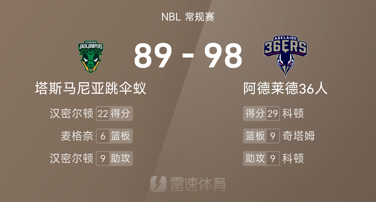 NBL战报：科顿轰29分9助，36人98-89击败跳伞蚁
