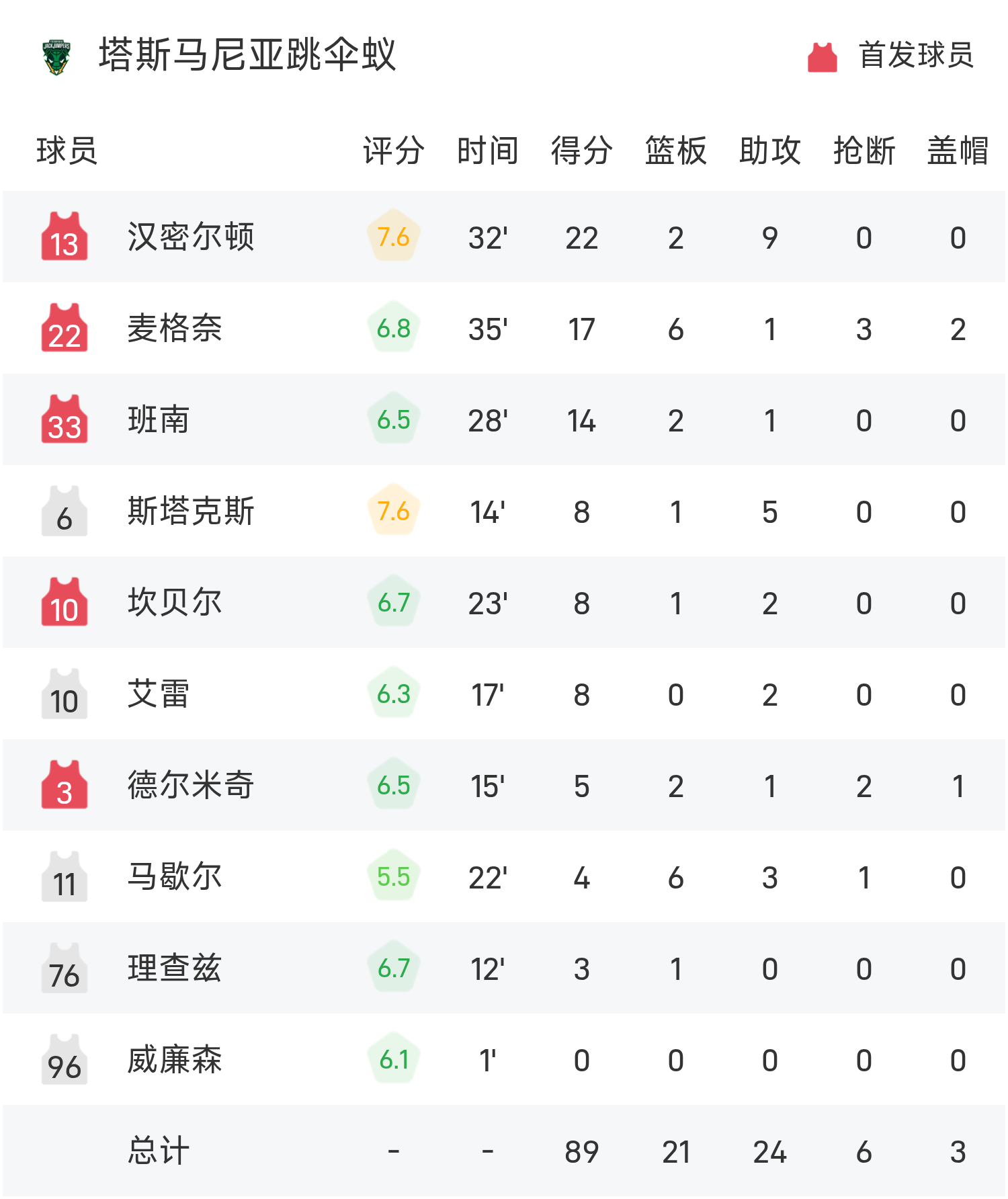 NBL战报：科顿轰29分9助，36人98-89击败跳伞蚁