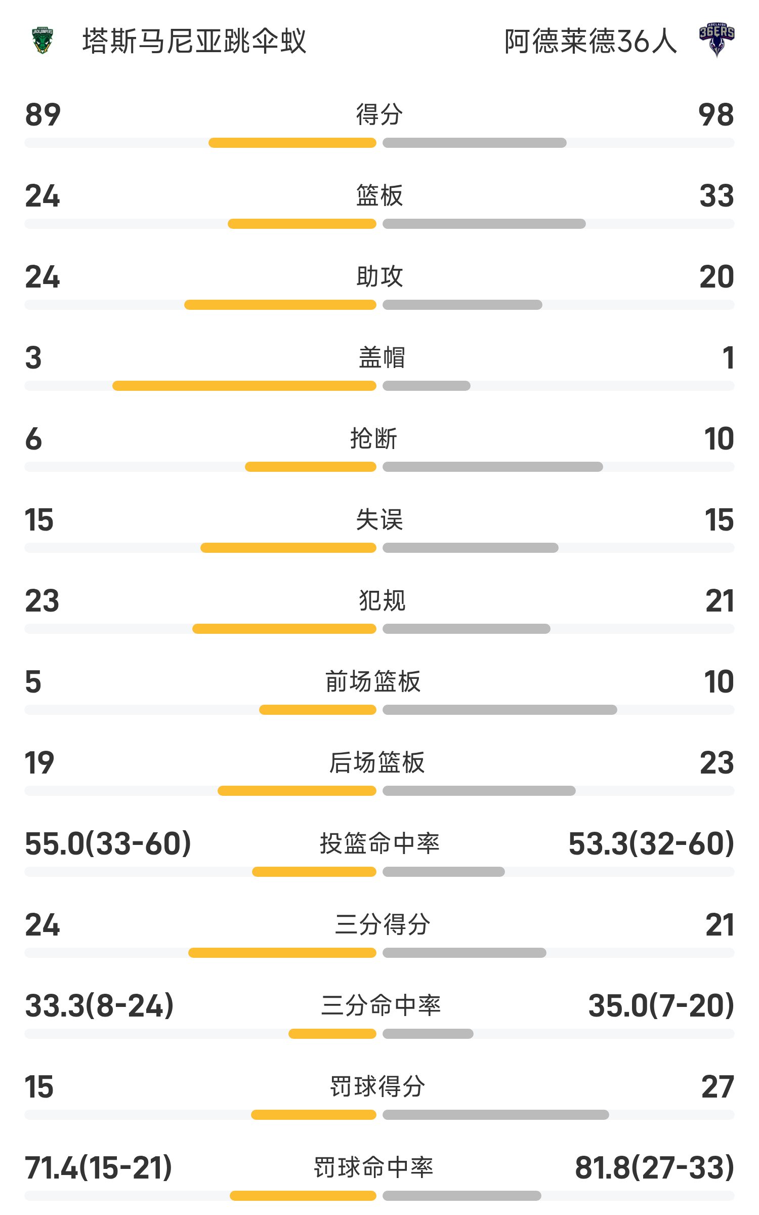 NBL战报：科顿轰29分9助，36人98-89击败跳伞蚁