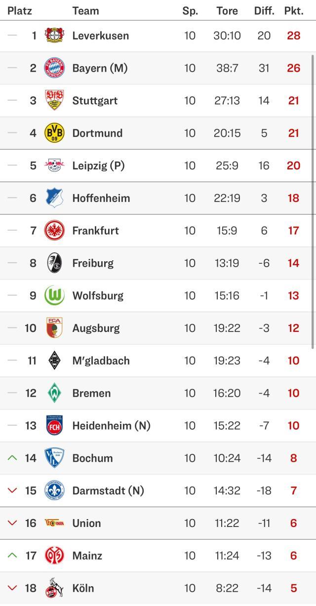 德甲第10轮小结：争冠二人转 凯恩破纪录有戏