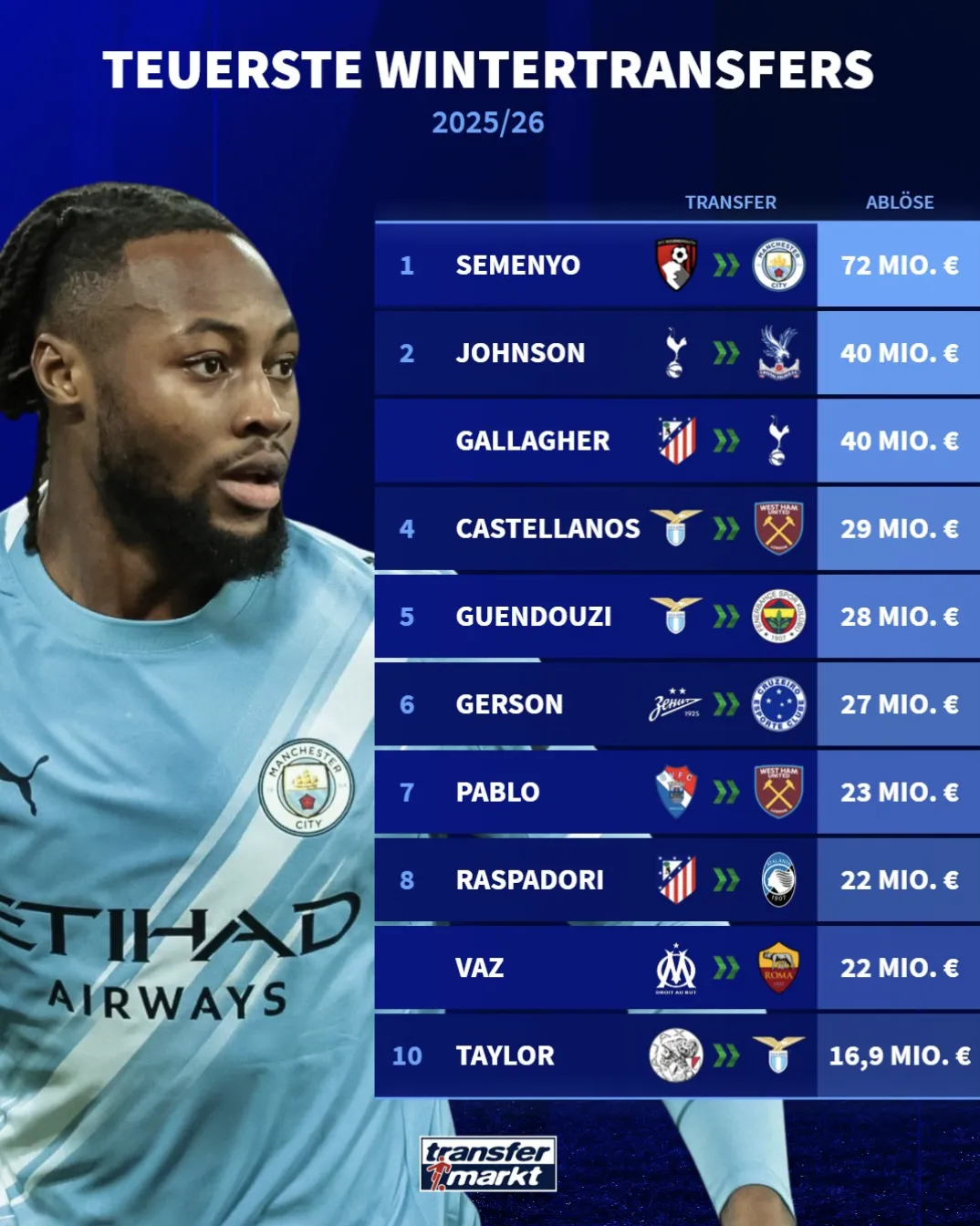 fb体育-本季冬窗半程最贵转会榜：塞梅尼奥、约翰逊和加拉格尔前三