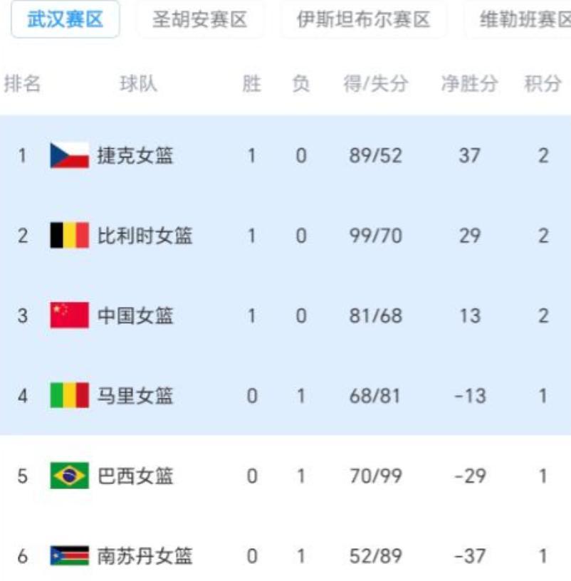 fbsports-世预赛大爆冷！日本女篮遭逆转，中国队81分大胜，最新排名如下