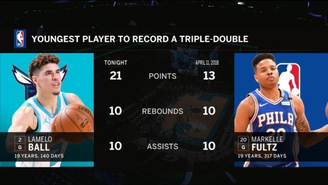 1610247565089044720.jpg fb体育-22+12+11!三球成NBA历史最年轻三双先生 天赋尽显